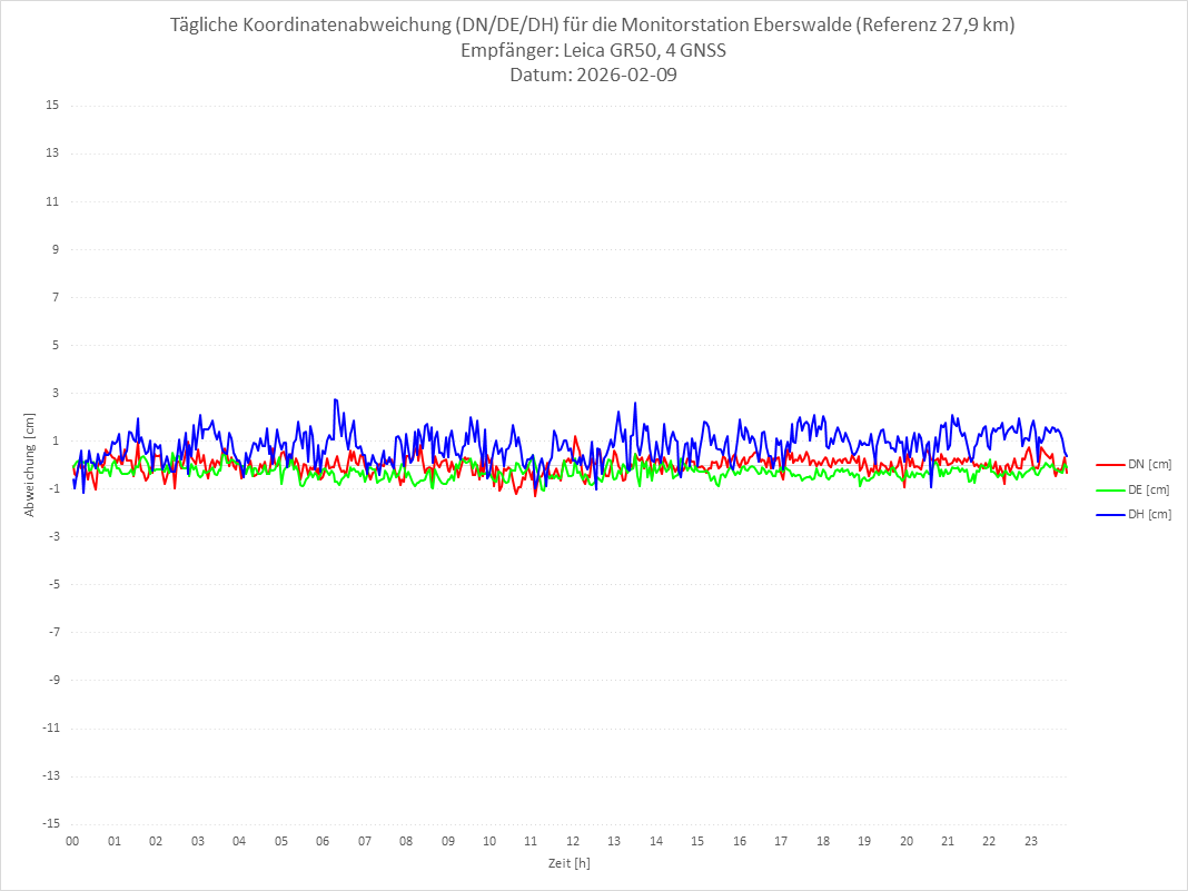 Diagramm für Station EBER-LEI-4G