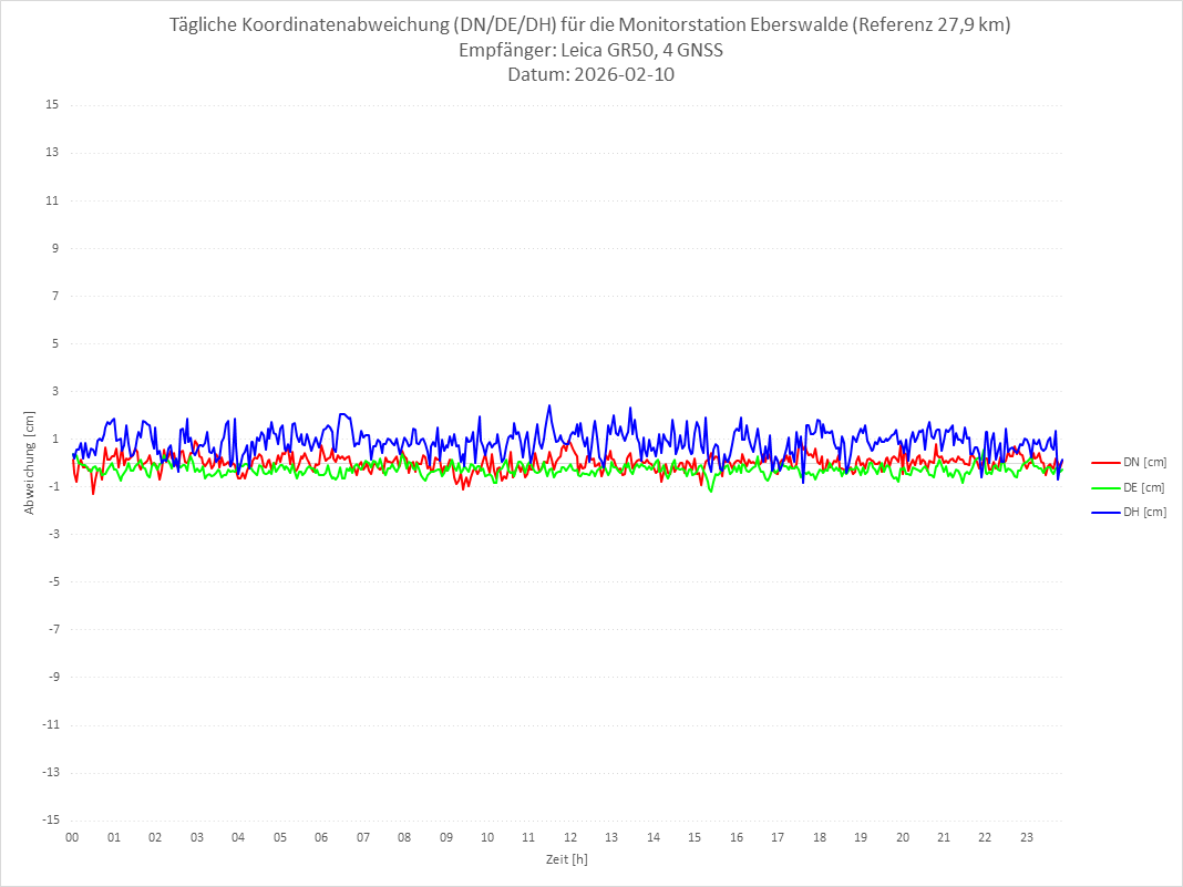 Diagramm für Station EBER-LEI-4G