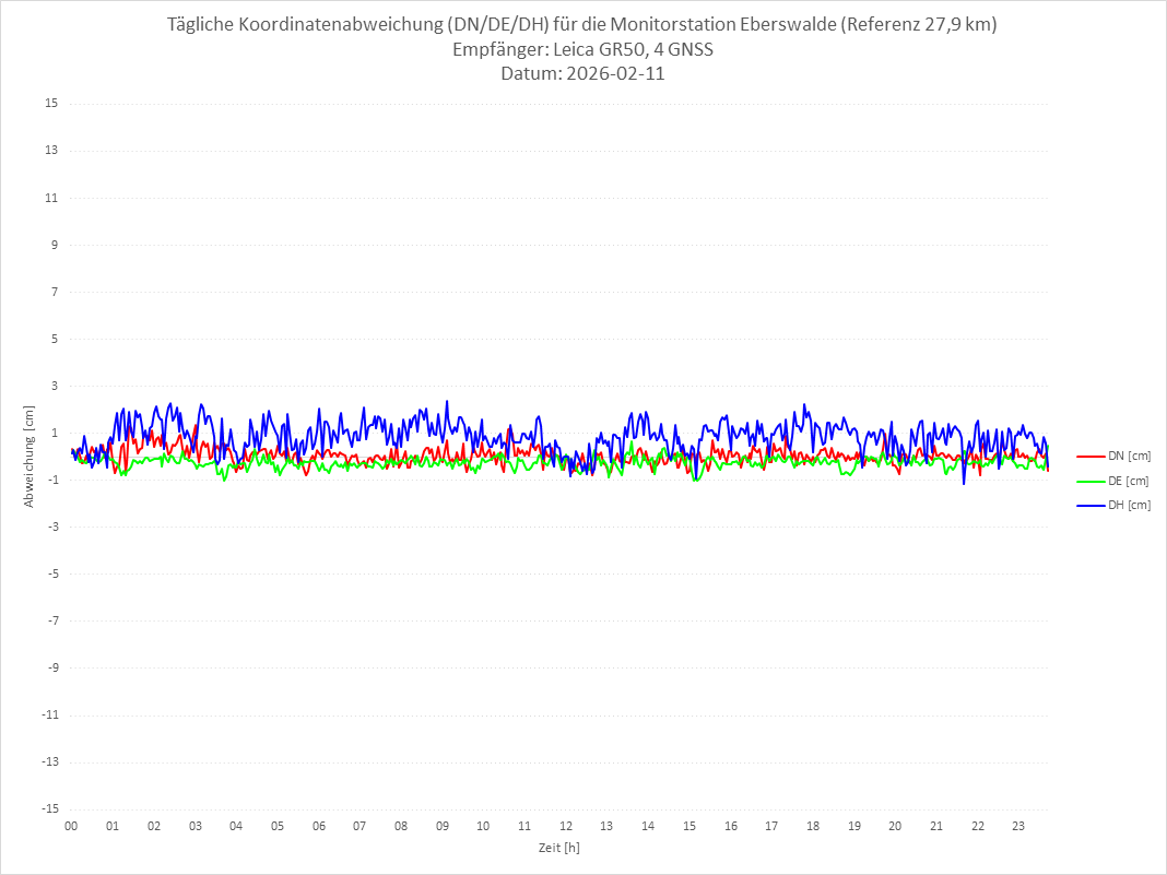 Diagramm für Station EBER-LEI-4G