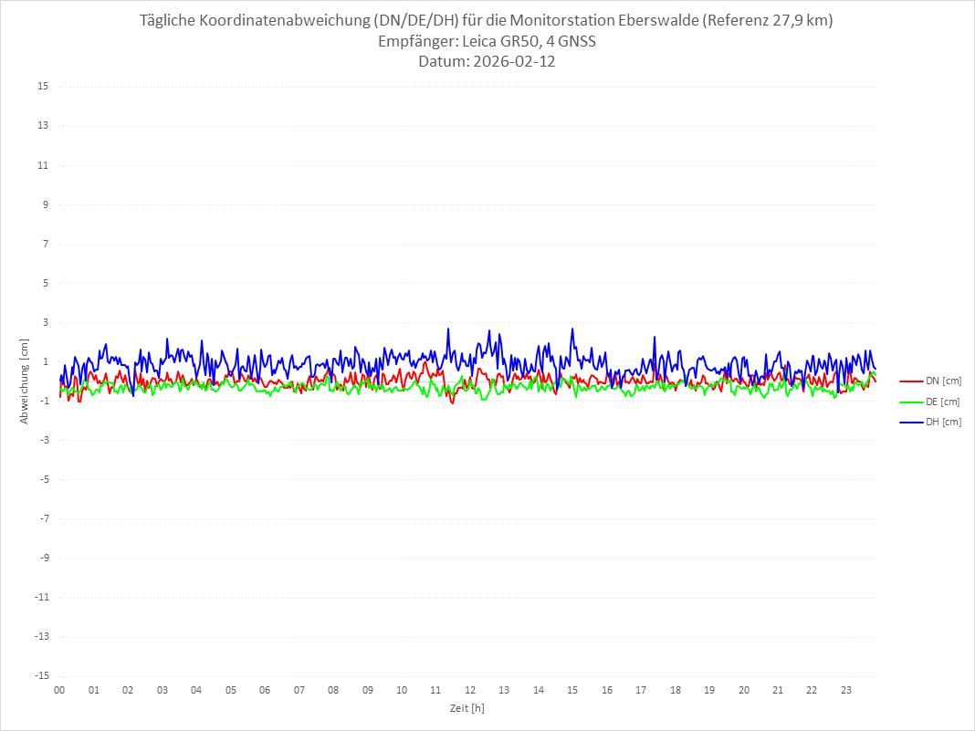 Diagramm für Station EBER-LEI-4G