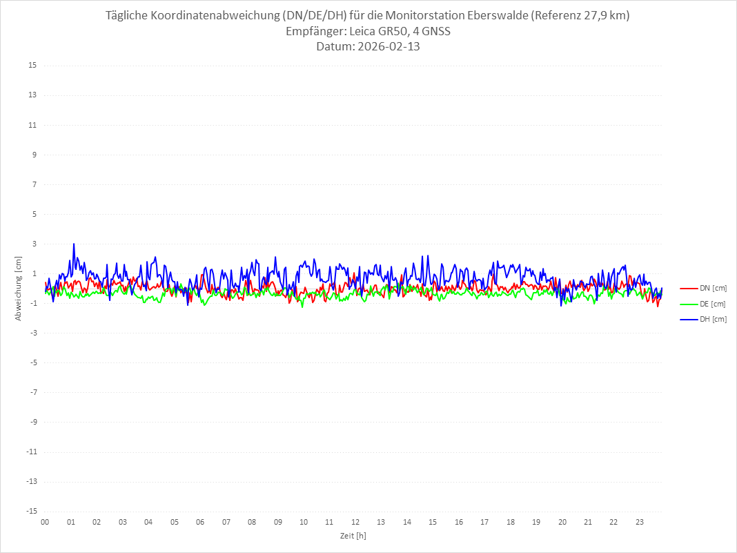 Diagramm für Station EBER-LEI-4G