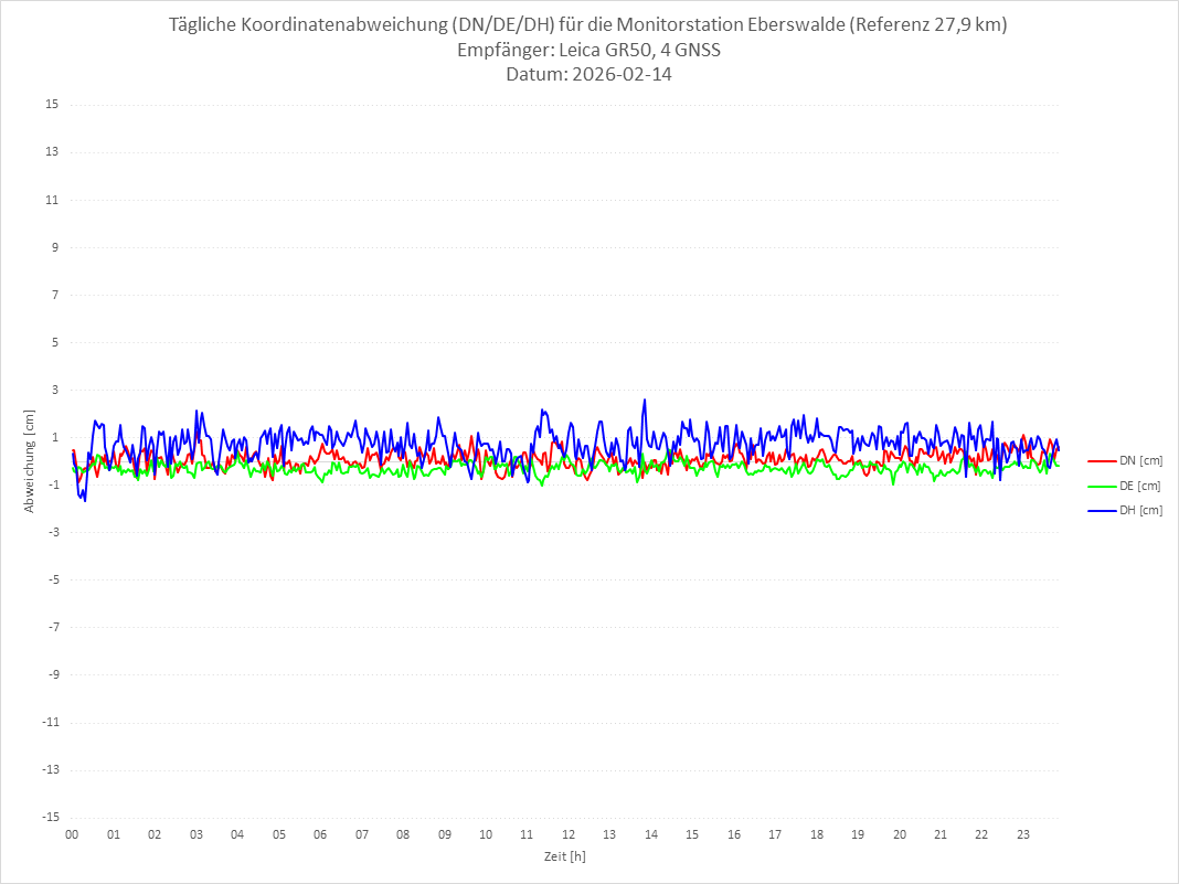 Diagramm für Station EBER-LEI-4G