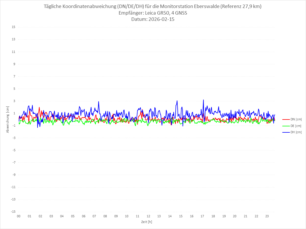 Diagramm für Station EBER-LEI-4G