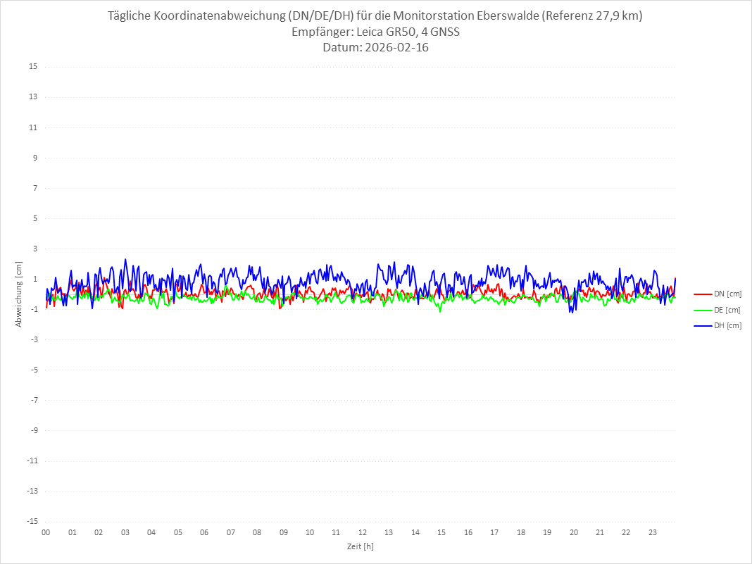 Diagramm für Station EBER-LEI-4G