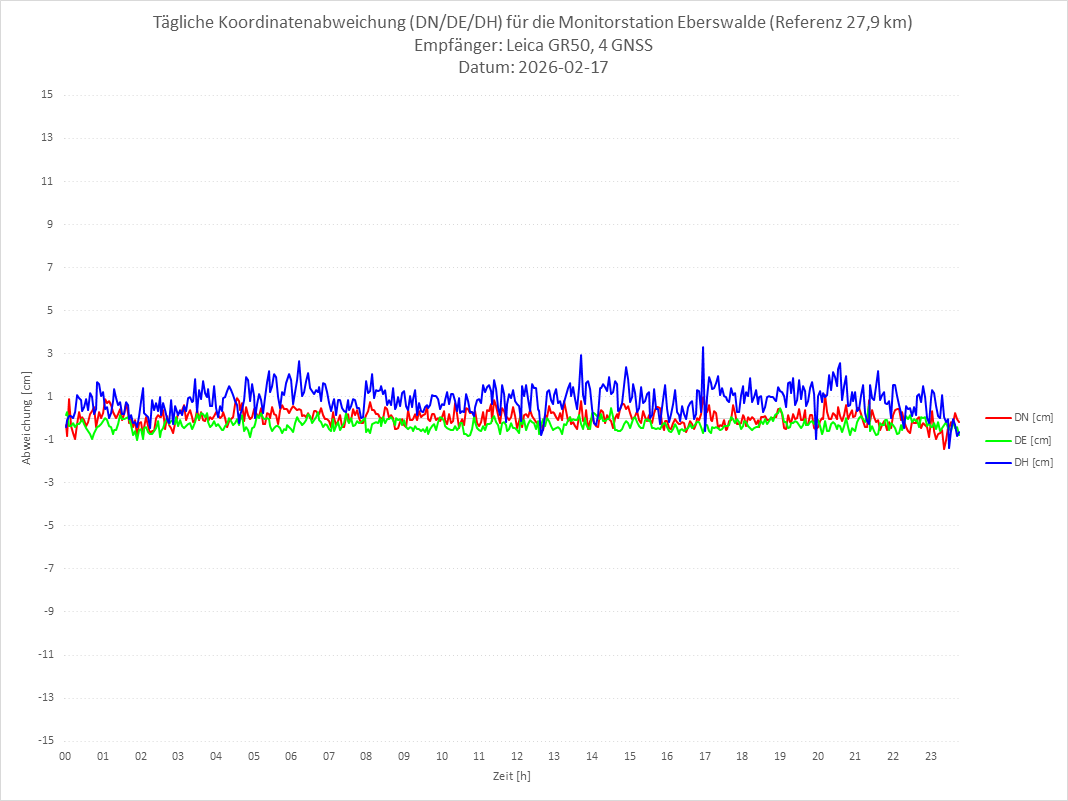 Diagramm für Station EBER-LEI-4G