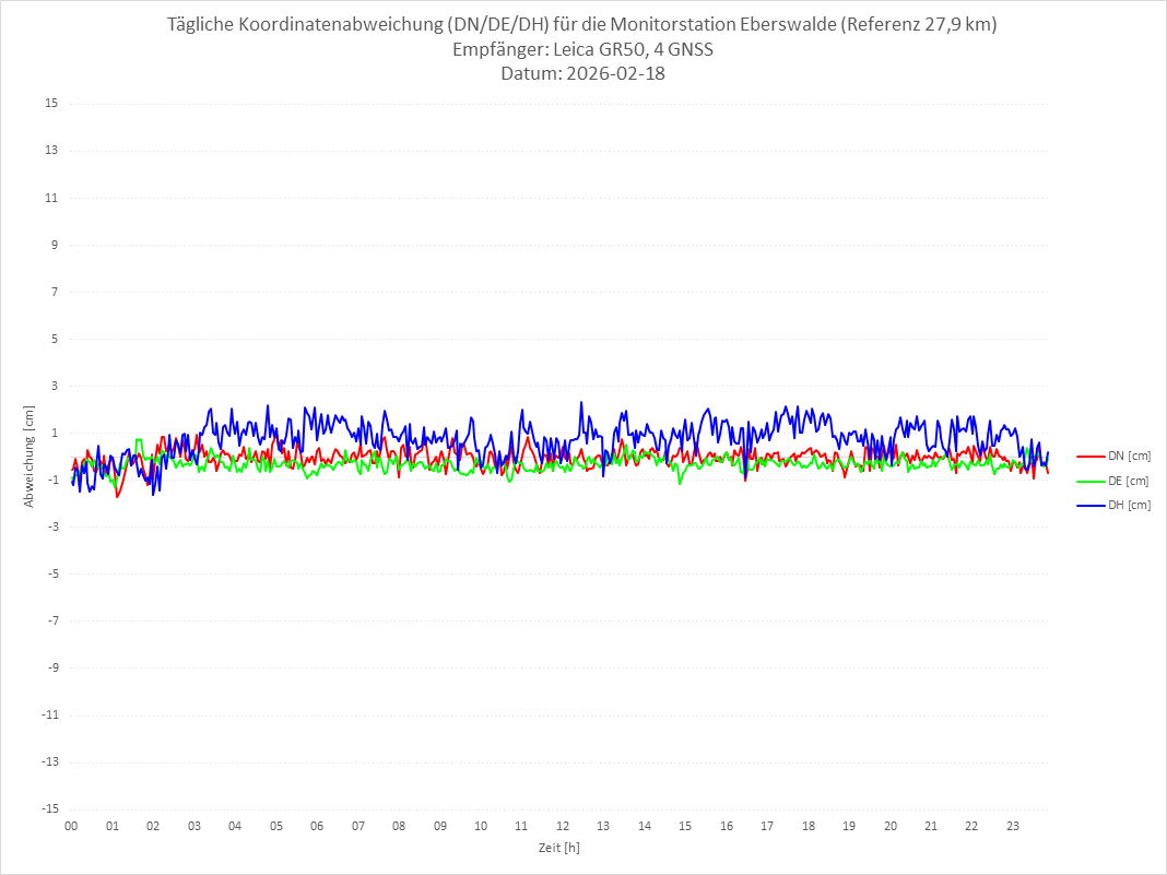 Diagramm für Station EBER-LEI-4G