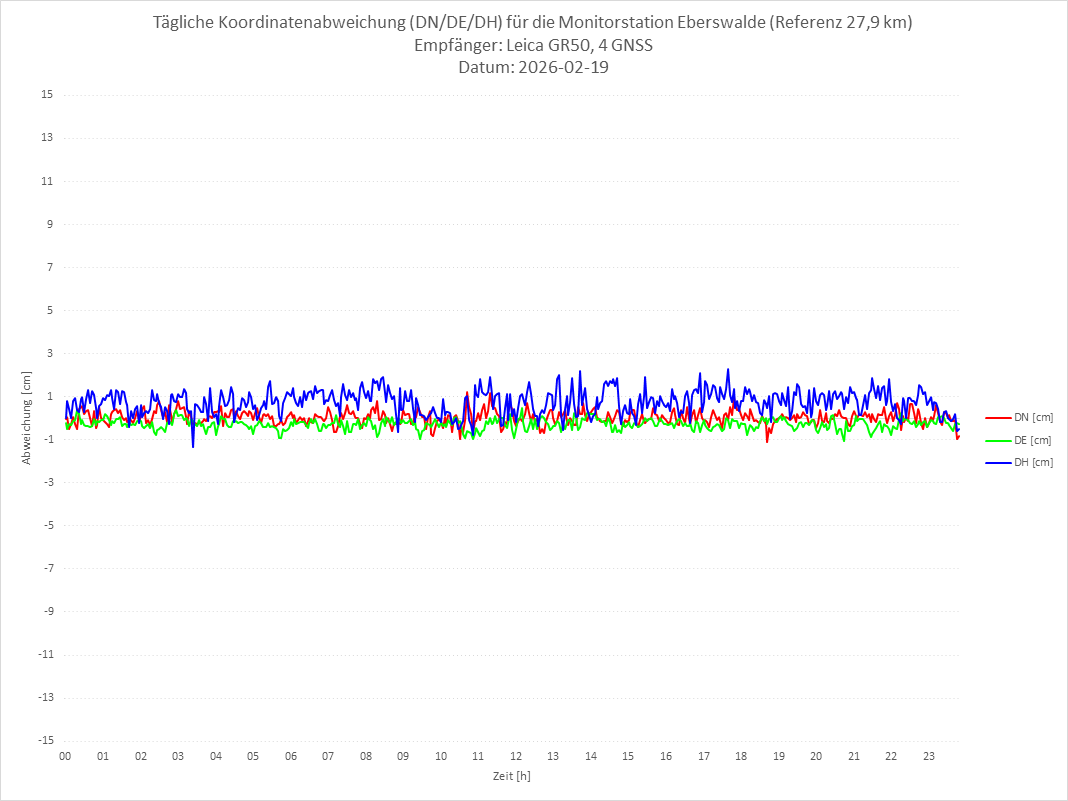 Diagramm für Station EBER-LEI-4G