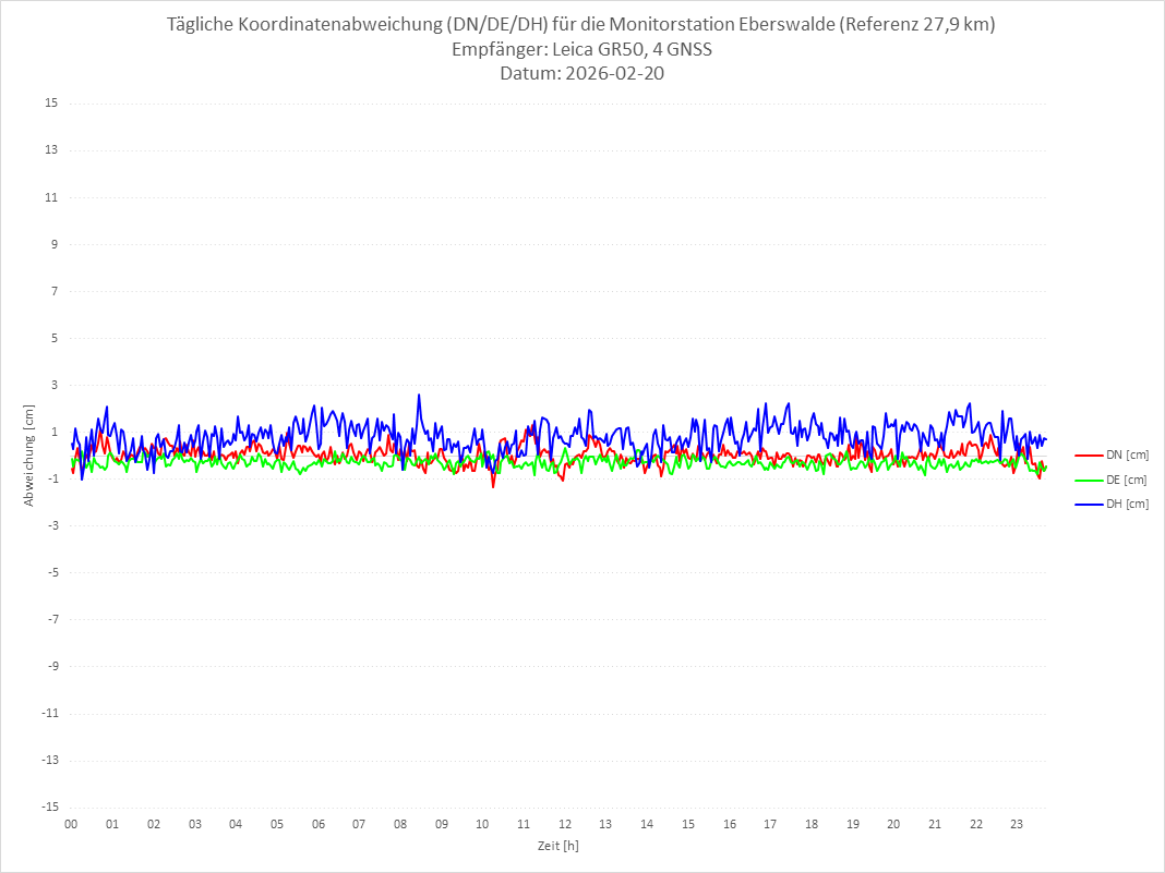 Diagramm für Station EBER-LEI-4G