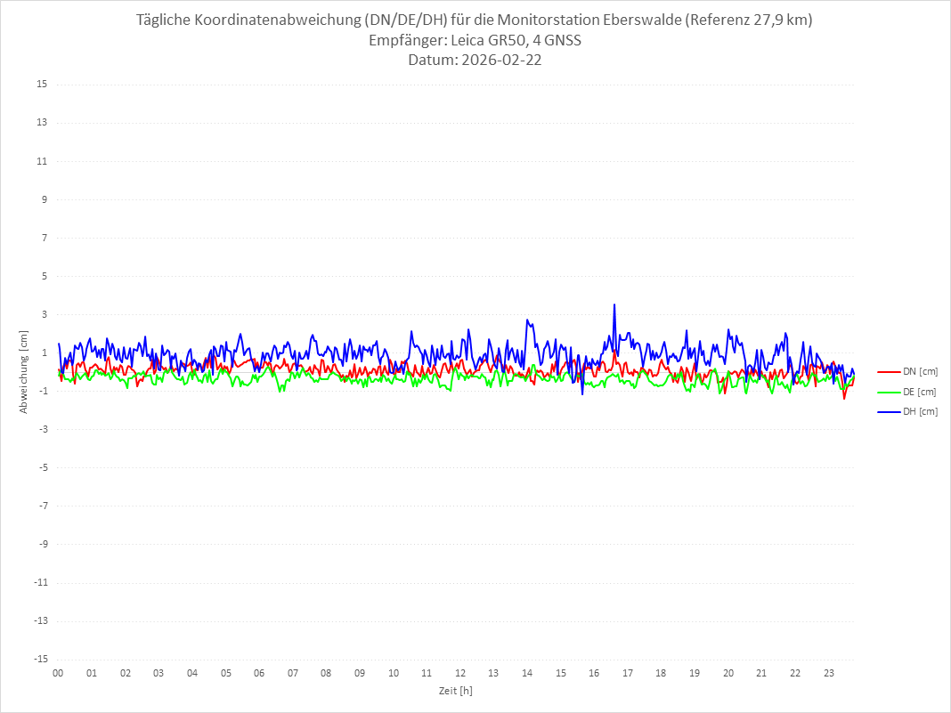 Diagramm für Station EBER-LEI-4G