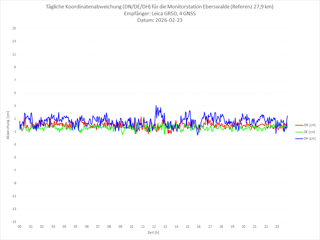Diagramm für Station EBER-LEI-4G