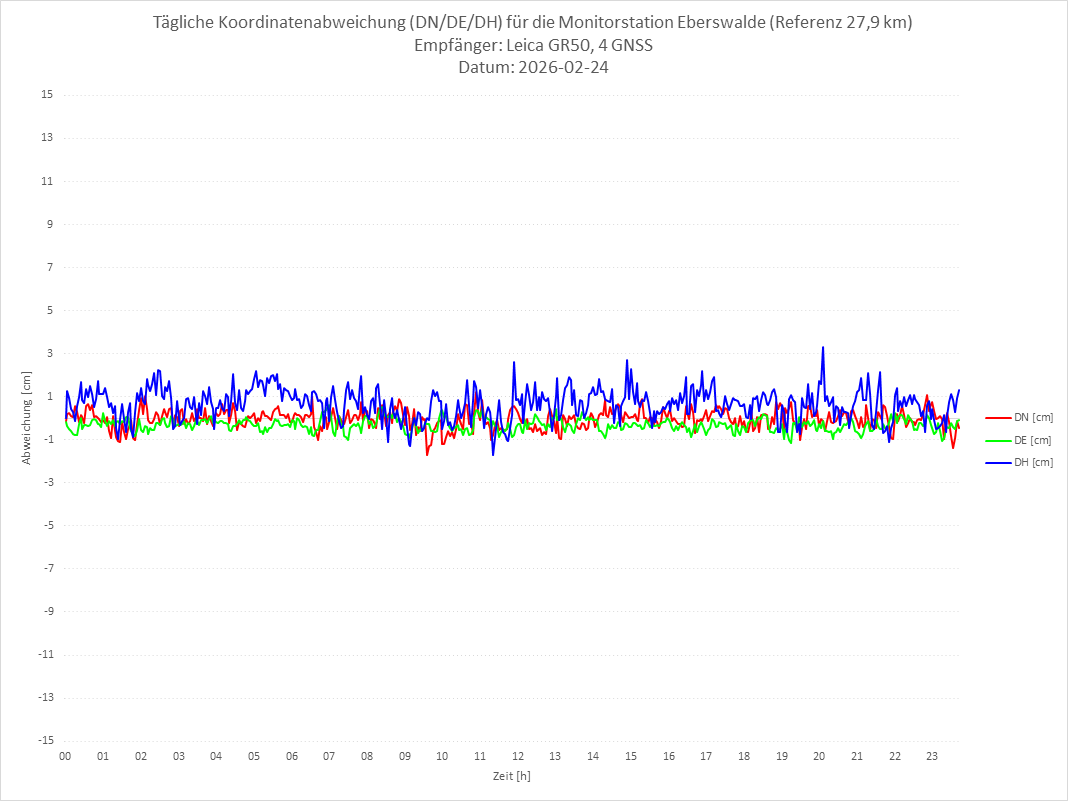 Diagramm für Station EBER-LEI-4G