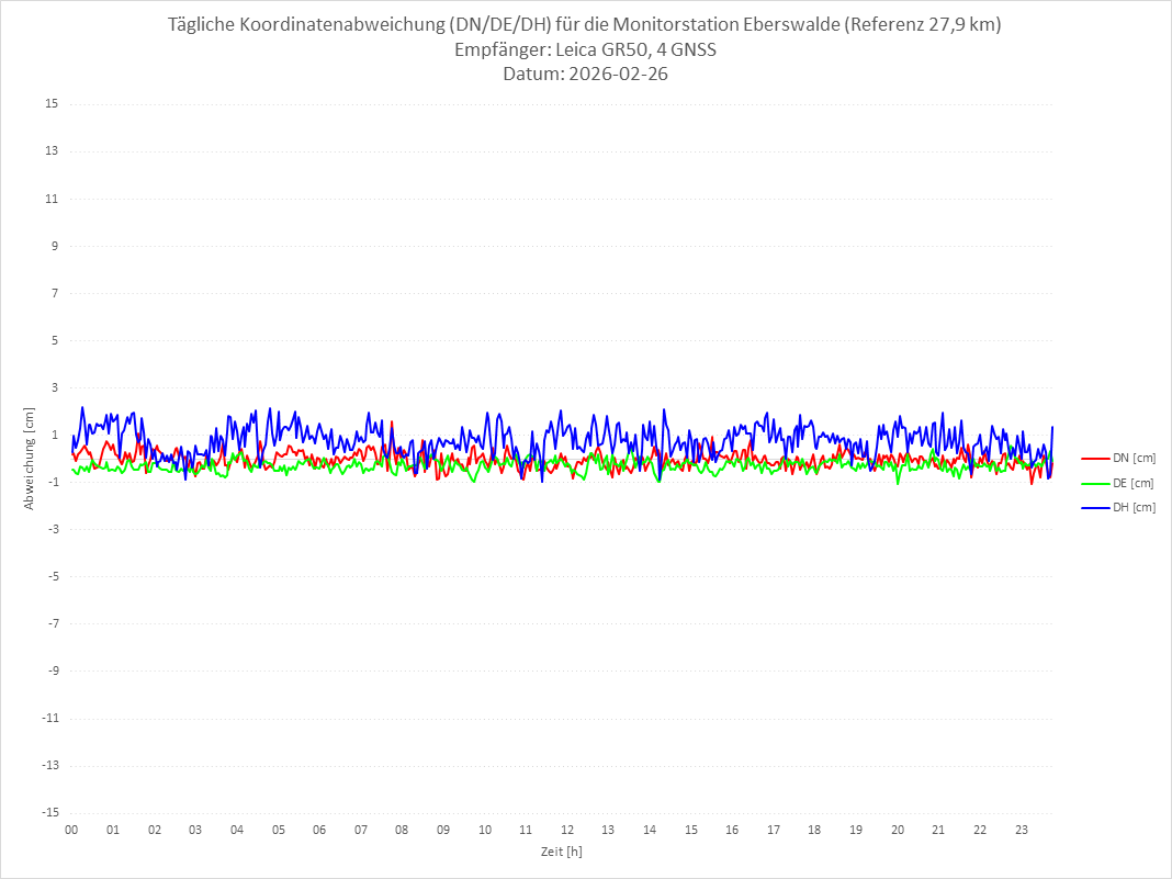 Diagramm für Station EBER-LEI-4G