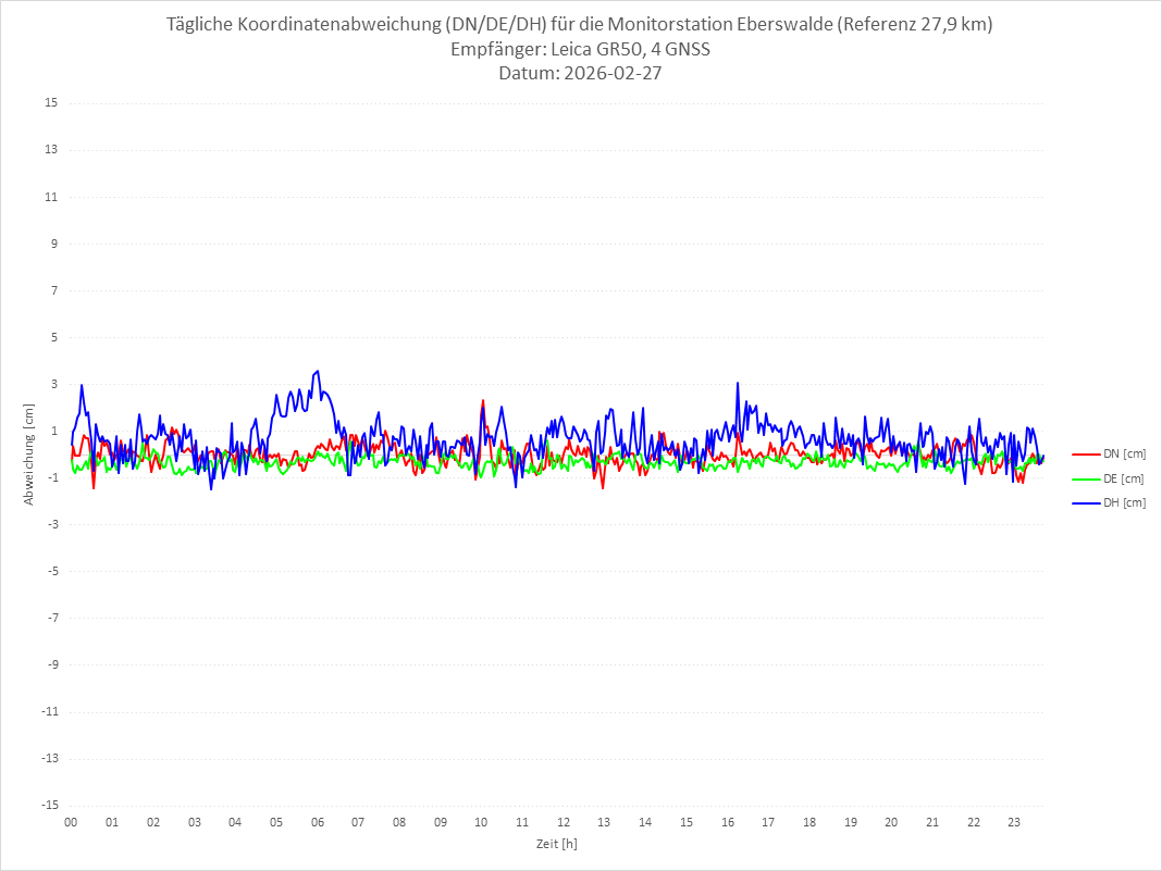 Diagramm für Station EBER-LEI-4G