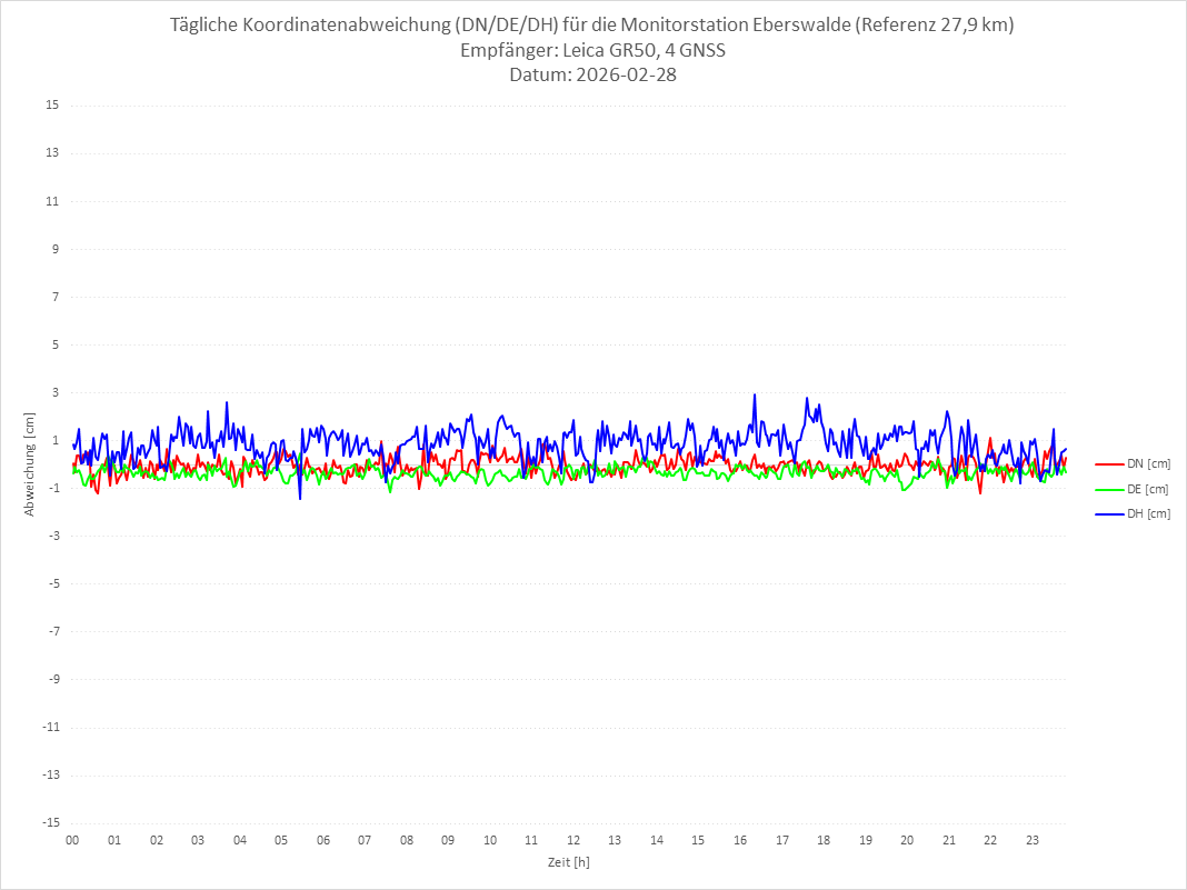 Diagramm für Station EBER-LEI-4G