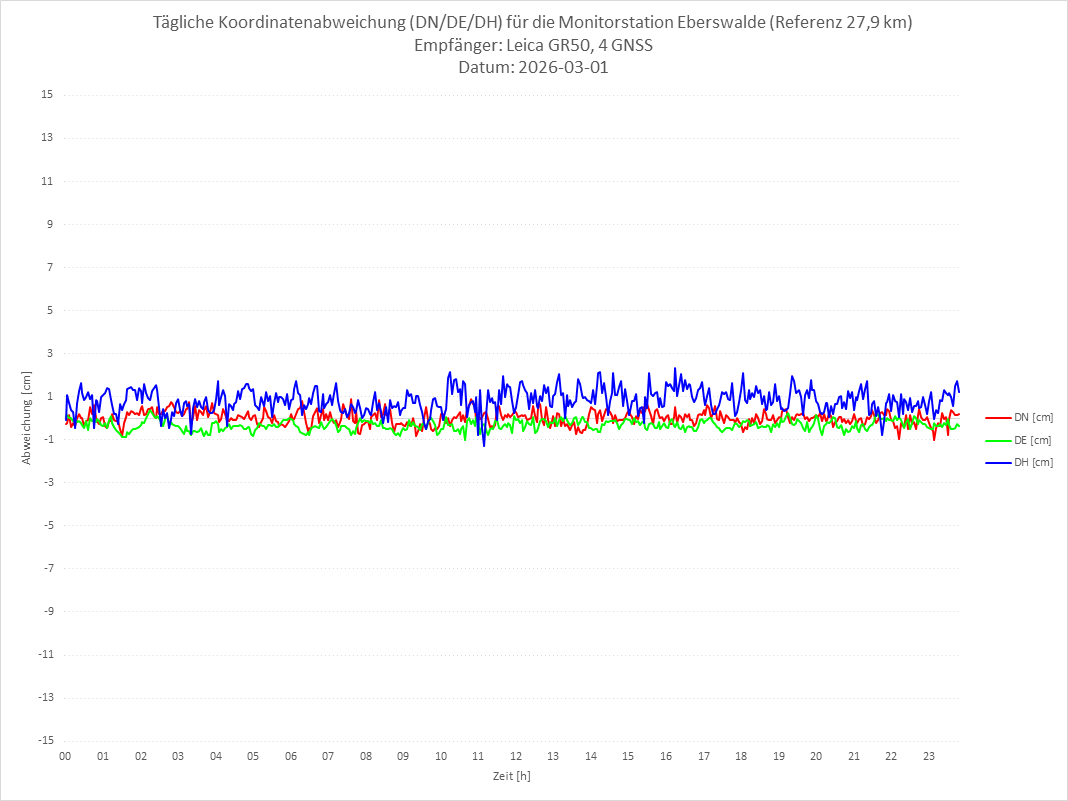 Diagramm für Station EBER-LEI-4G