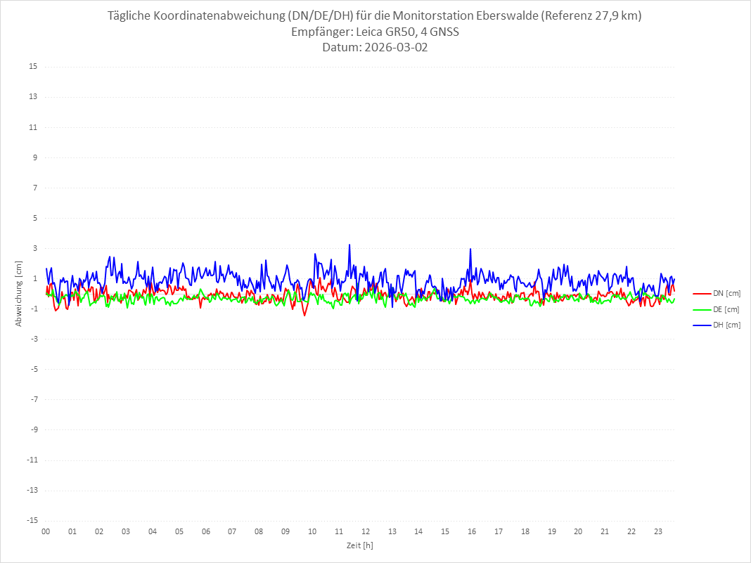 Diagramm für Station EBER-LEI-4G