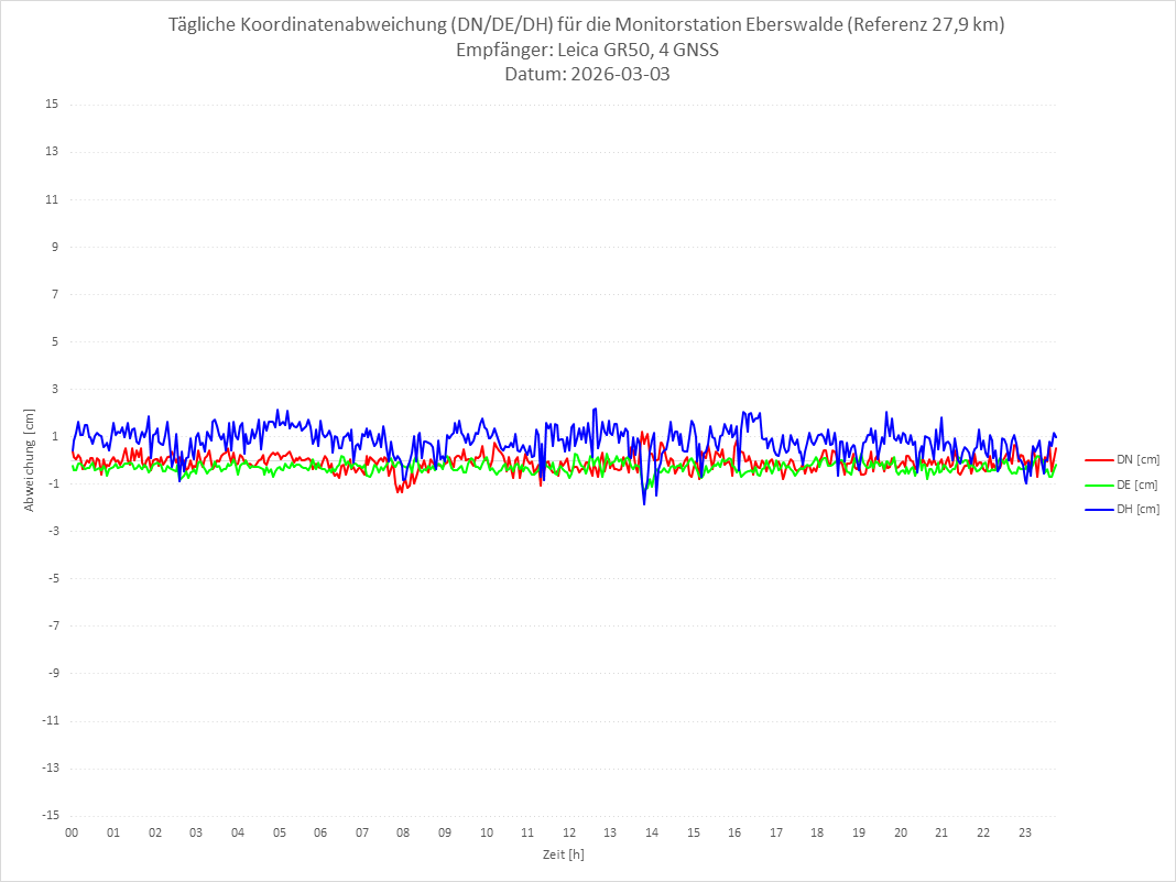 Diagramm für Station EBER-LEI-4G
