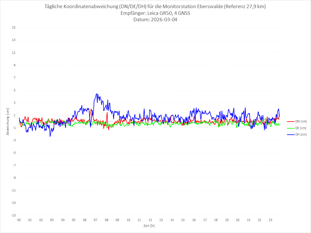 Diagramm für Station EBER-LEI-4G