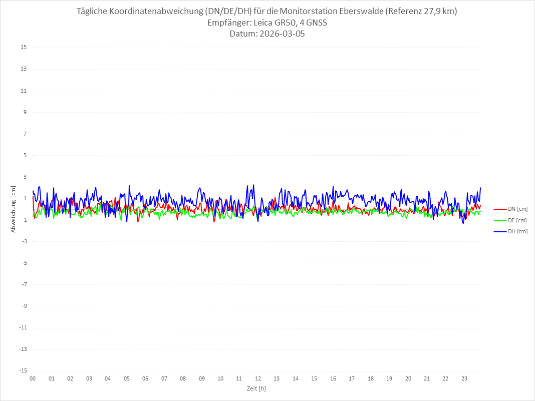 Diagramm für Station EBER-LEI-4G