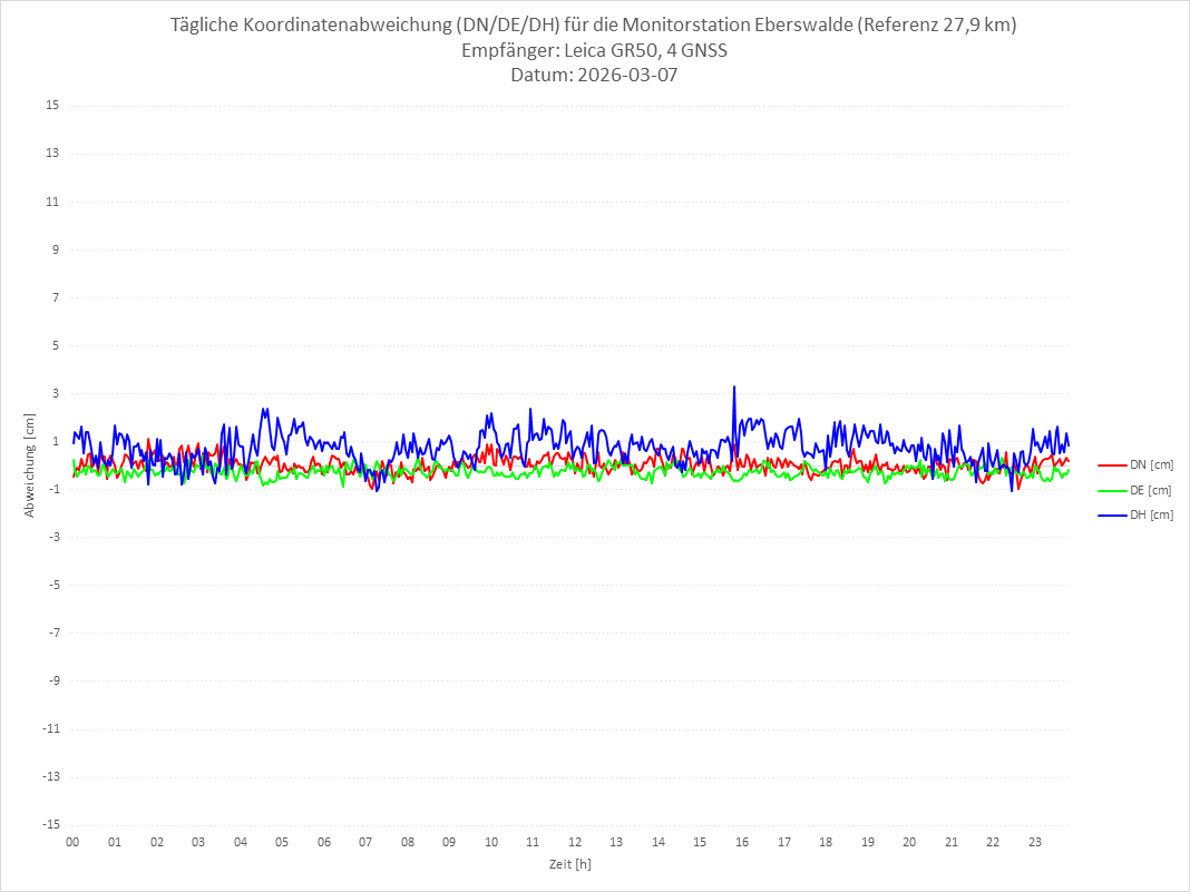 Diagramm für Station EBER-LEI-4G