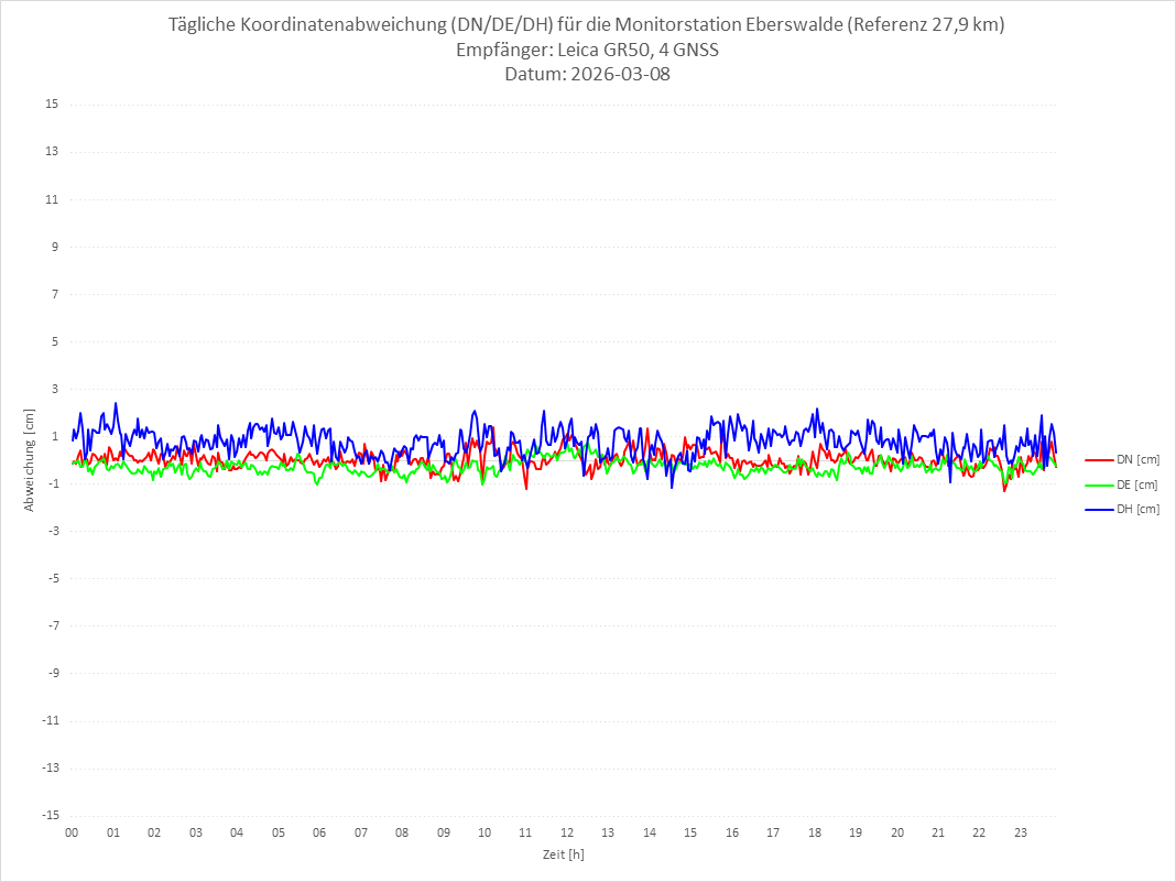 Diagramm für Station EBER-LEI-4G