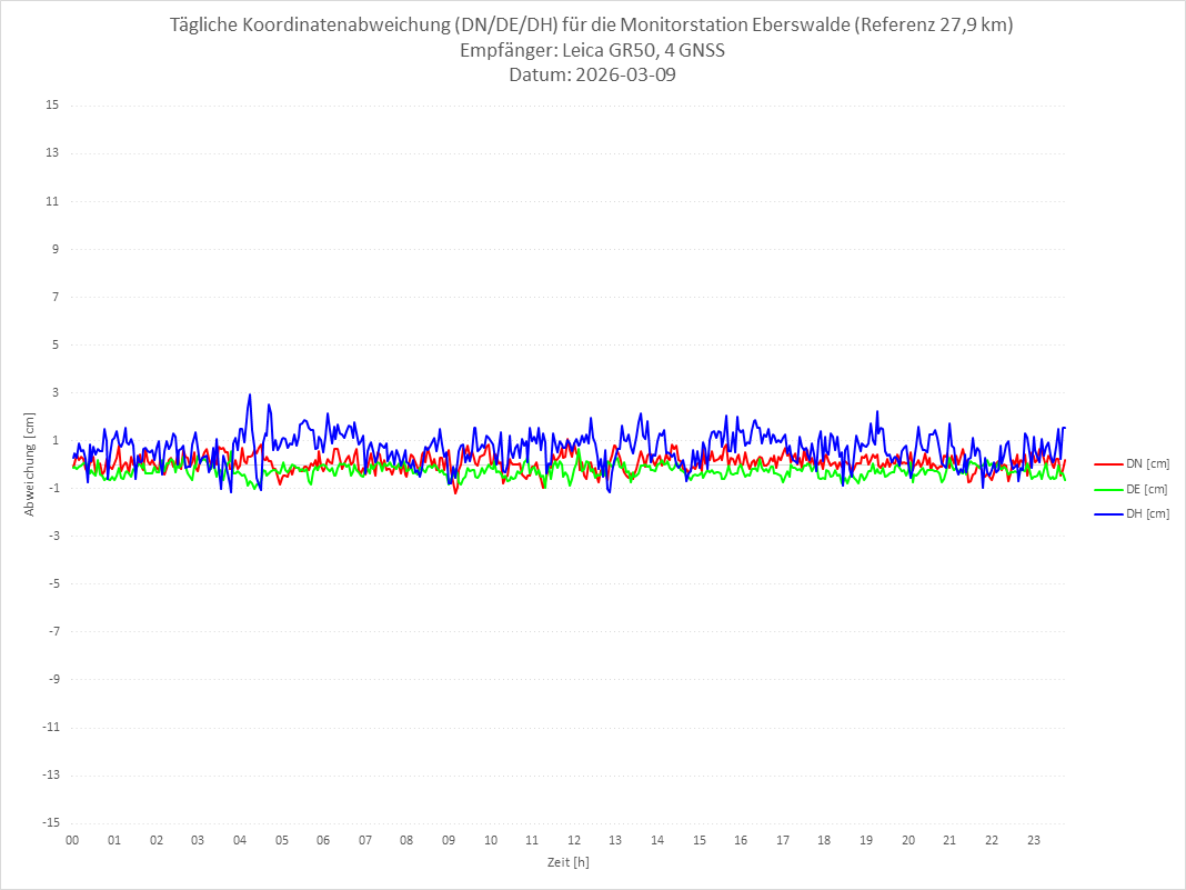 Diagramm für Station EBER-LEI-4G