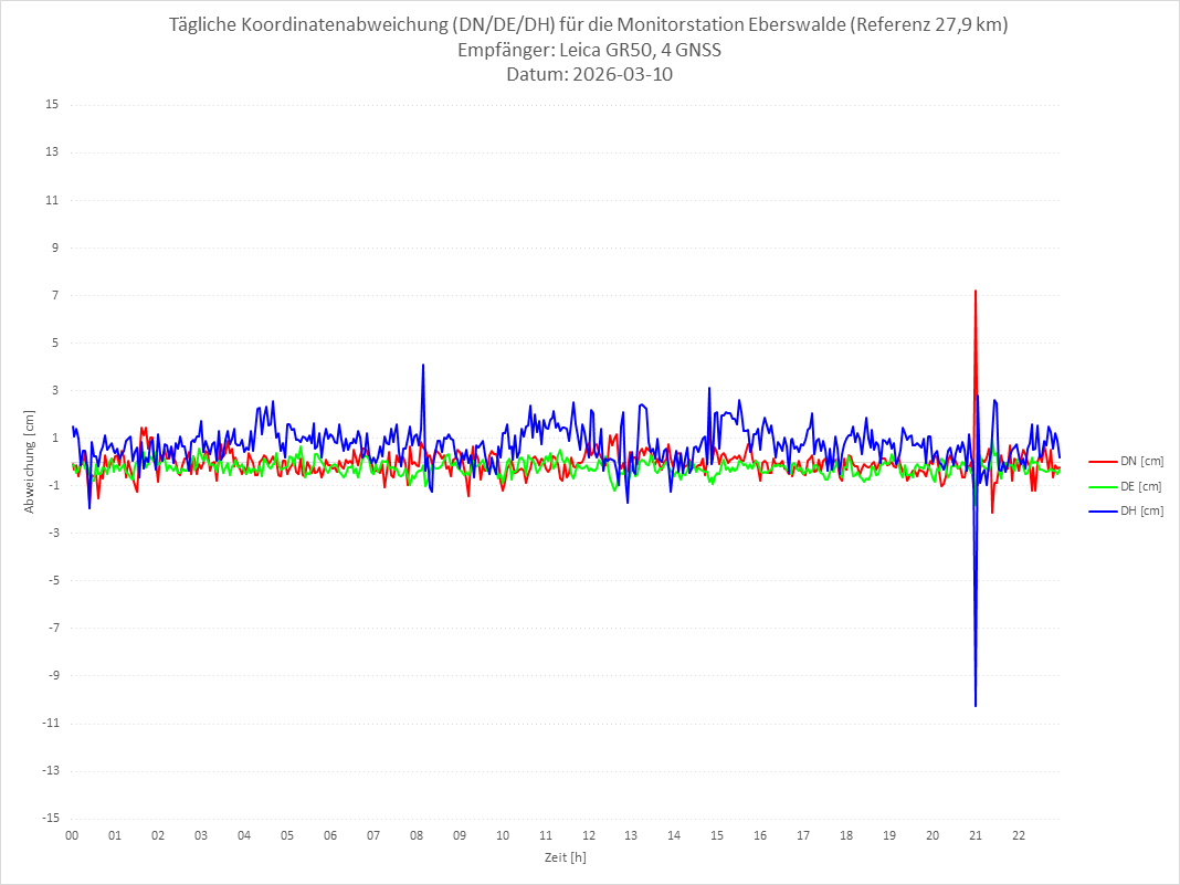 Diagramm für Station EBER-LEI-4G