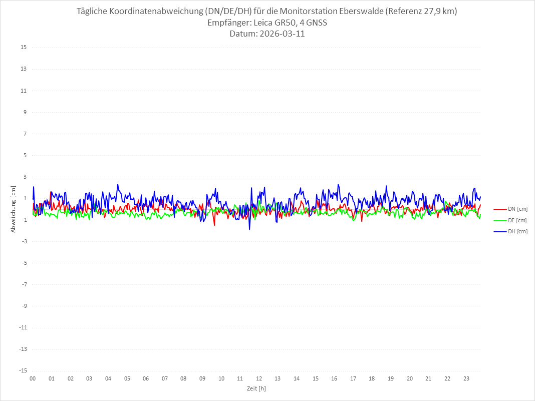 Diagramm für Station EBER-LEI-4G
