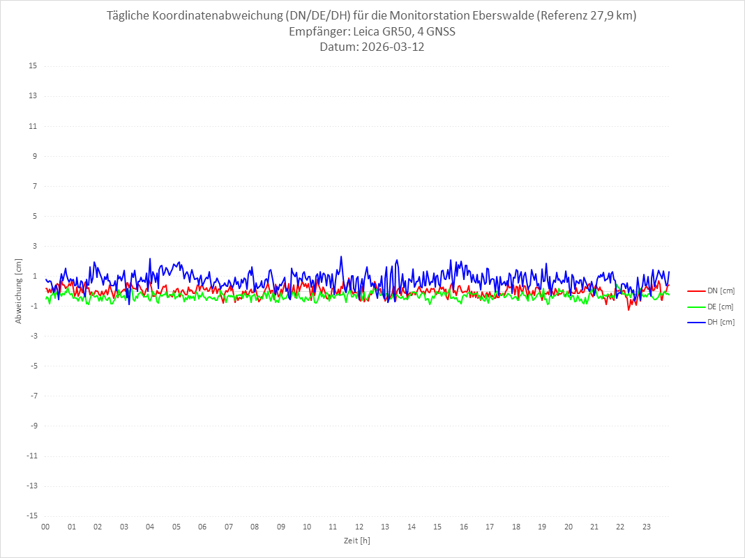 Diagramm für Station EBER-LEI-4G