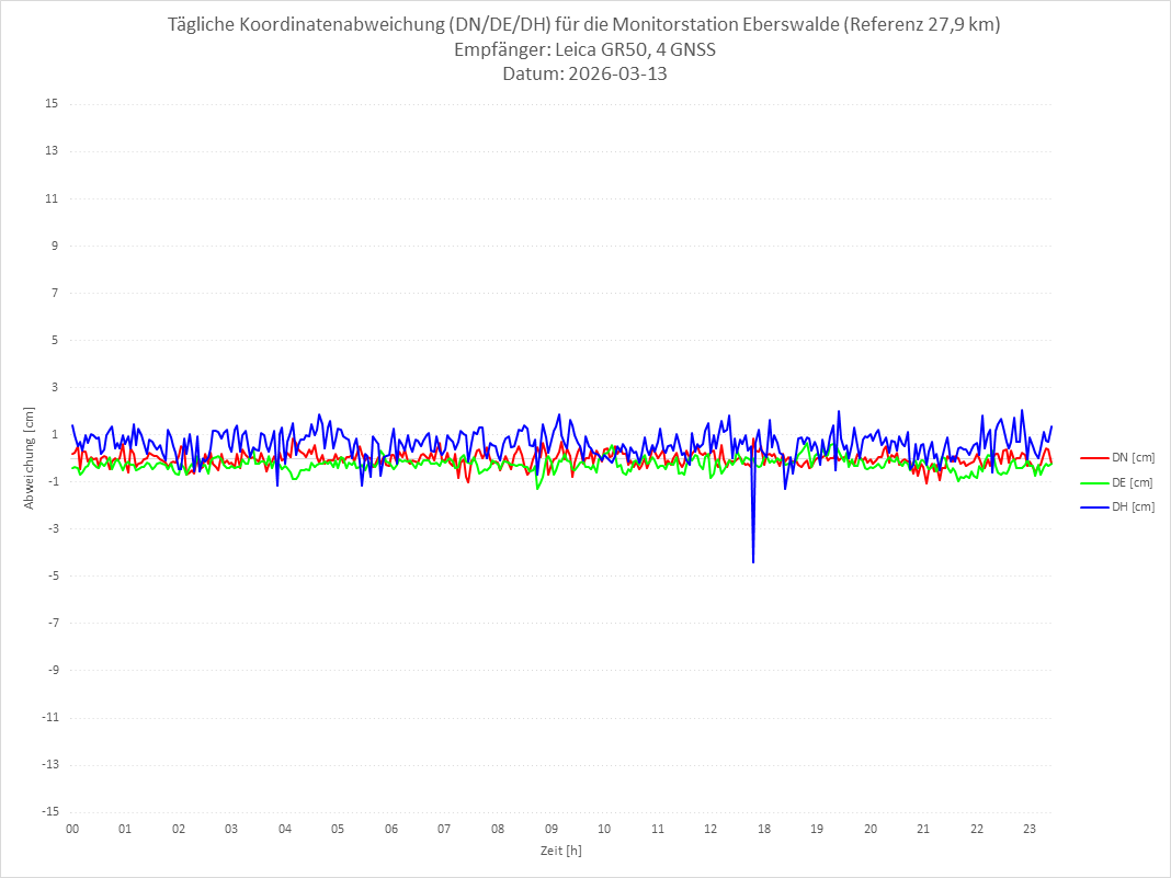 Diagramm für Station EBER-LEI-4G