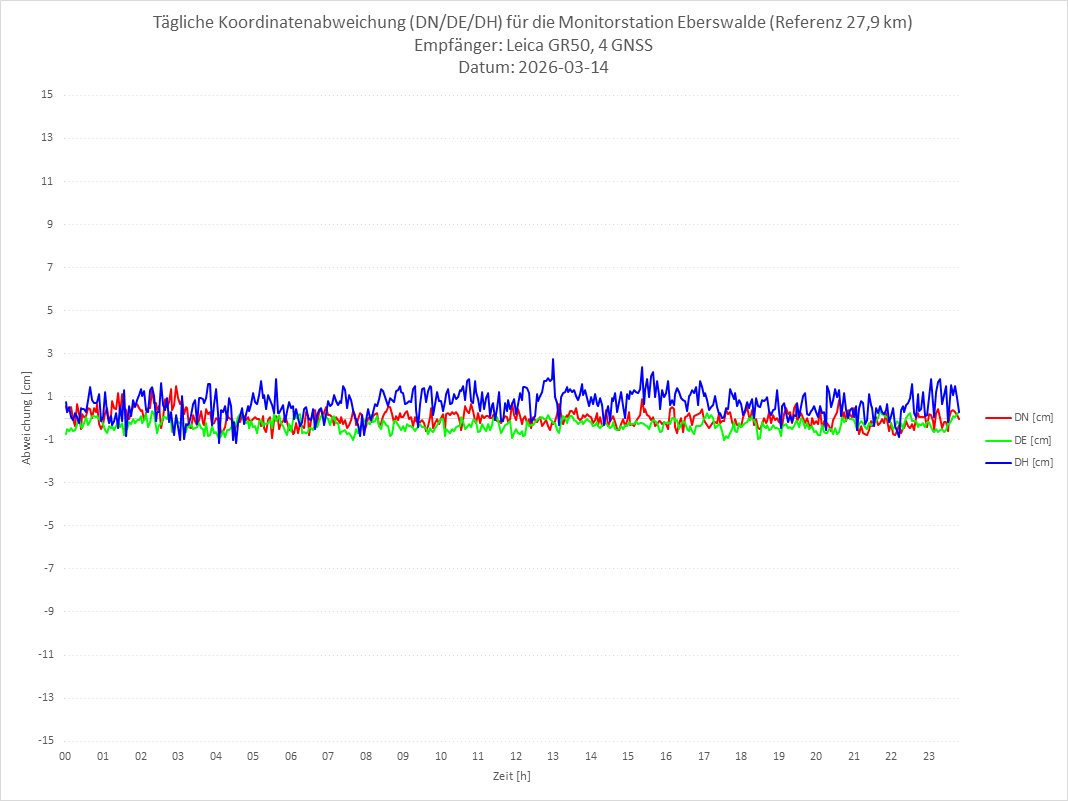 Diagramm für Station EBER-LEI-4G