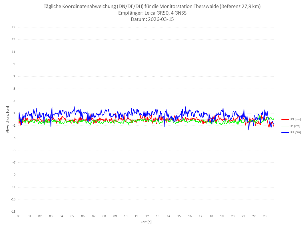 Diagramm für Station EBER-LEI-4G