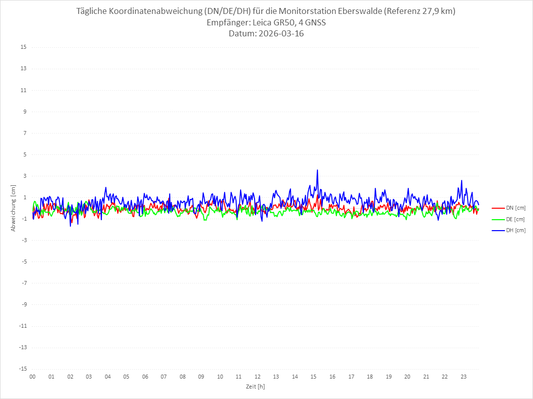 Diagramm für Station EBER-LEI-4G