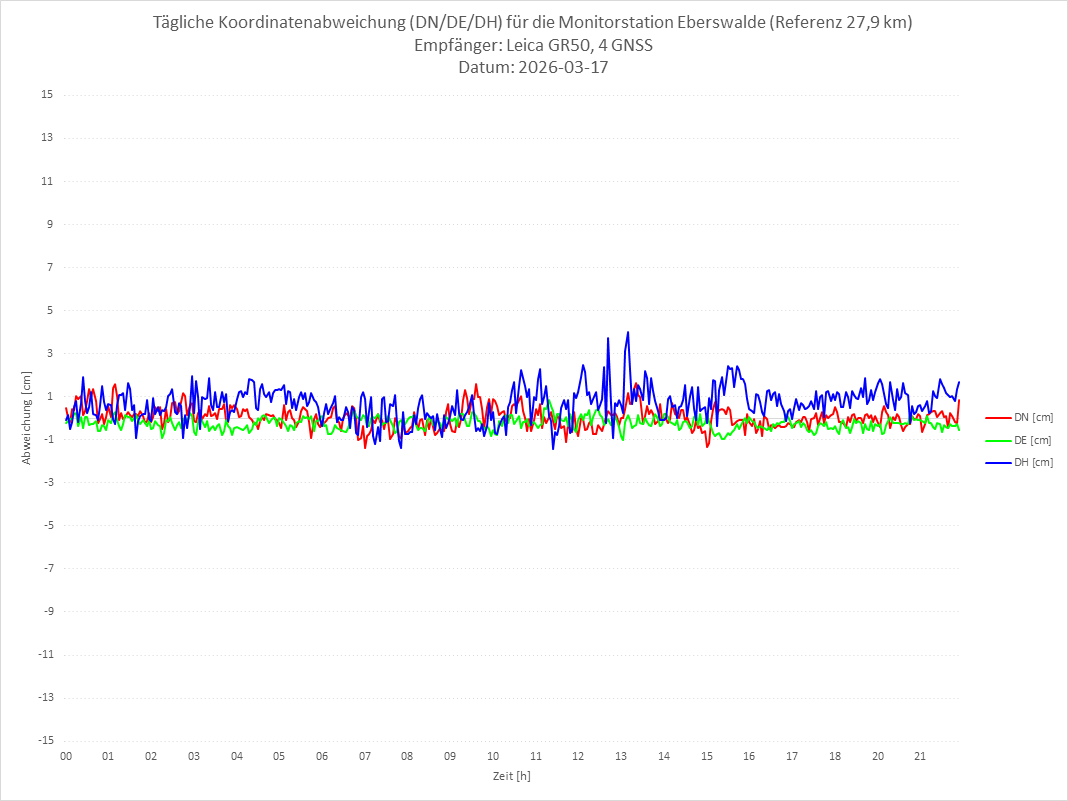 Diagramm für Station EBER-LEI-4G