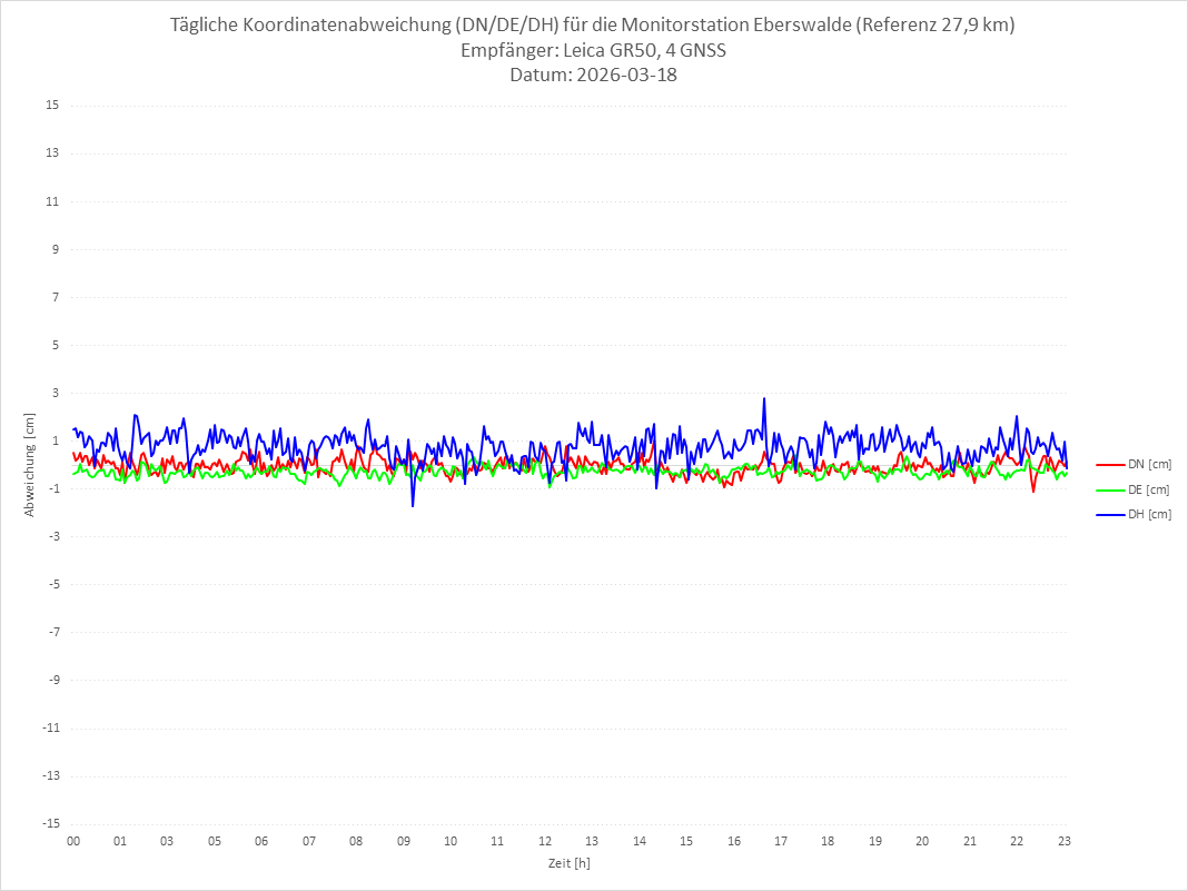 Diagramm für Station EBER-LEI-4G