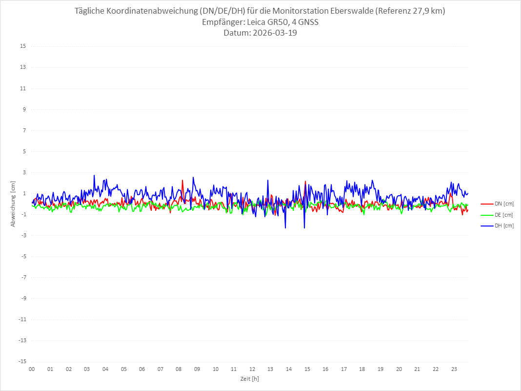 Diagramm für Station EBER-LEI-4G