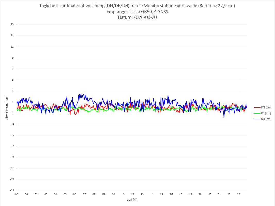 Diagramm für Station EBER-LEI-4G