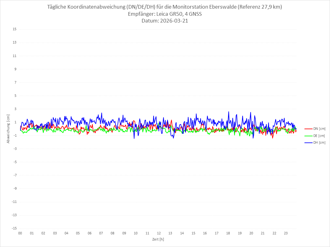 Diagramm für Station EBER-LEI-4G
