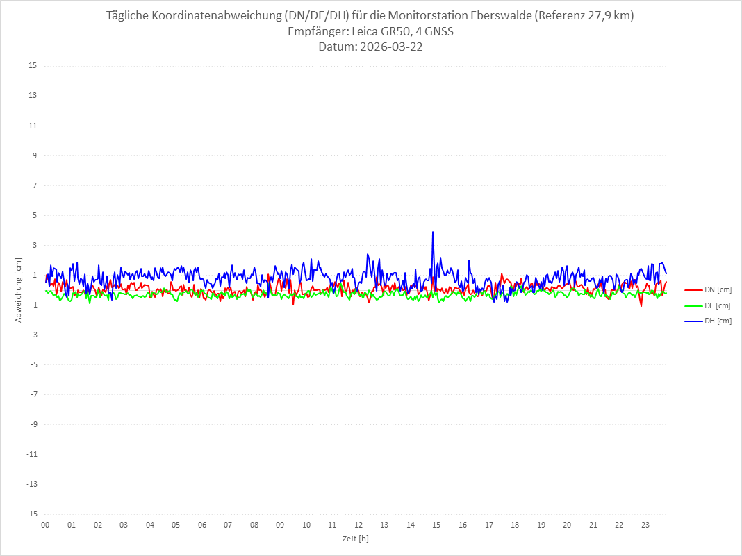Diagramm für Station EBER-LEI-4G