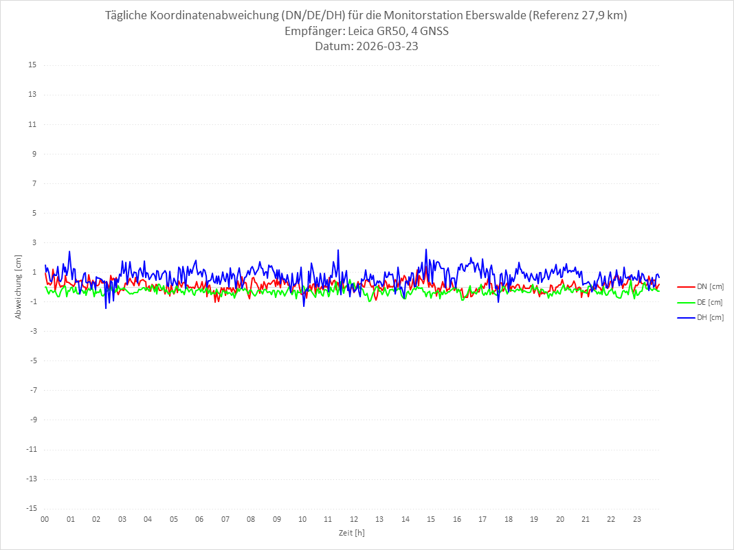 Diagramm für Station EBER-LEI-4G