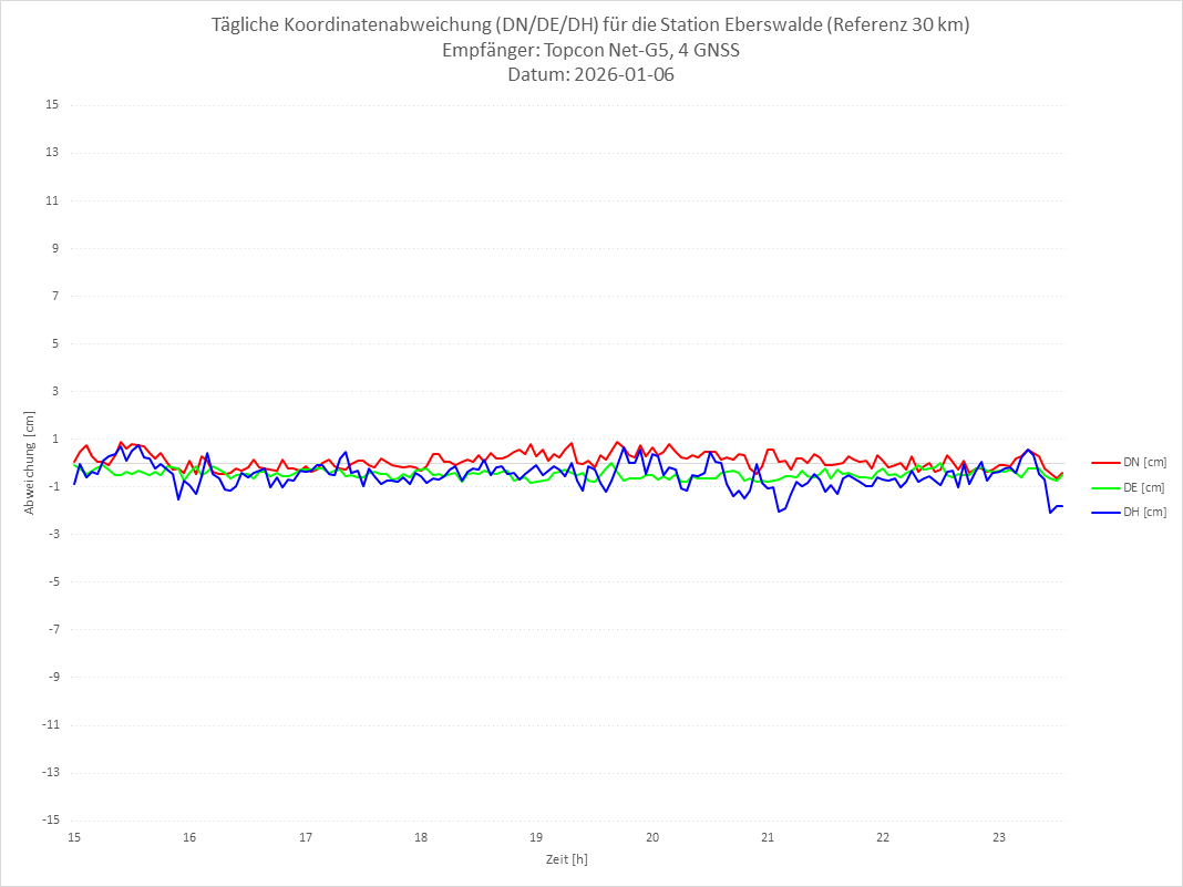 Diagramm für Station EBER-TPS-4G