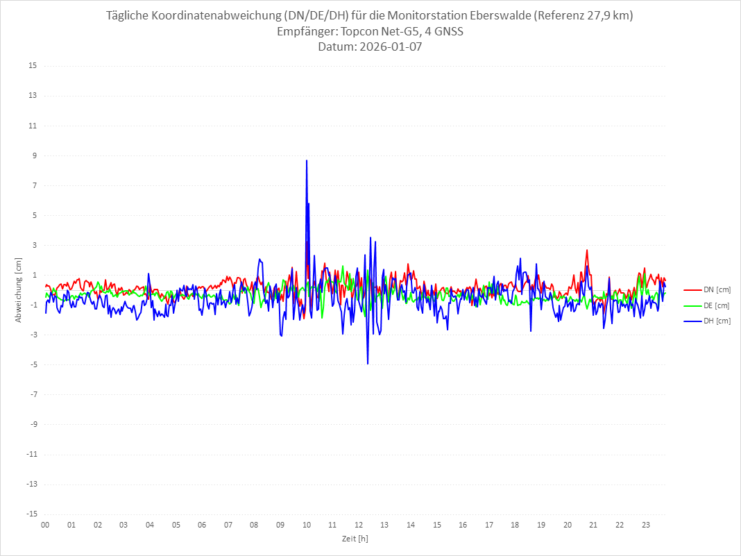 Diagramm für Station EBER-TPS-4G