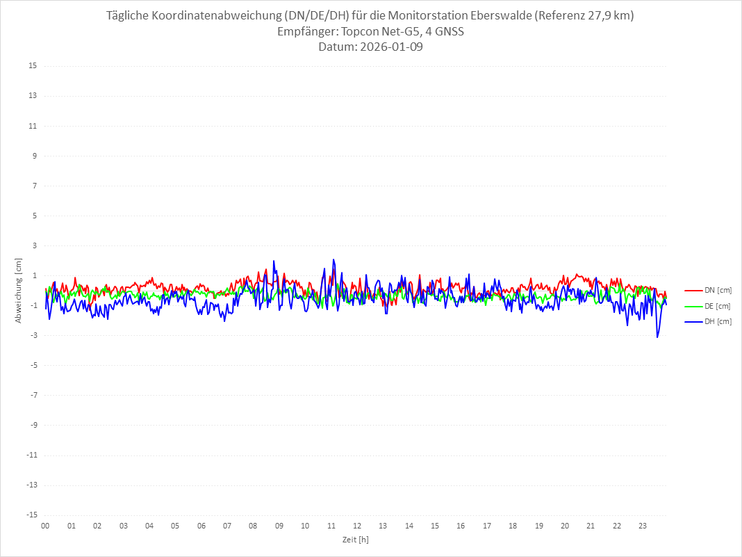Diagramm für Station EBER-TPS-4G