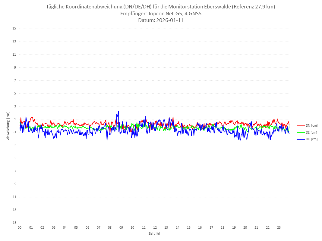 Diagramm für Station EBER-TPS-4G