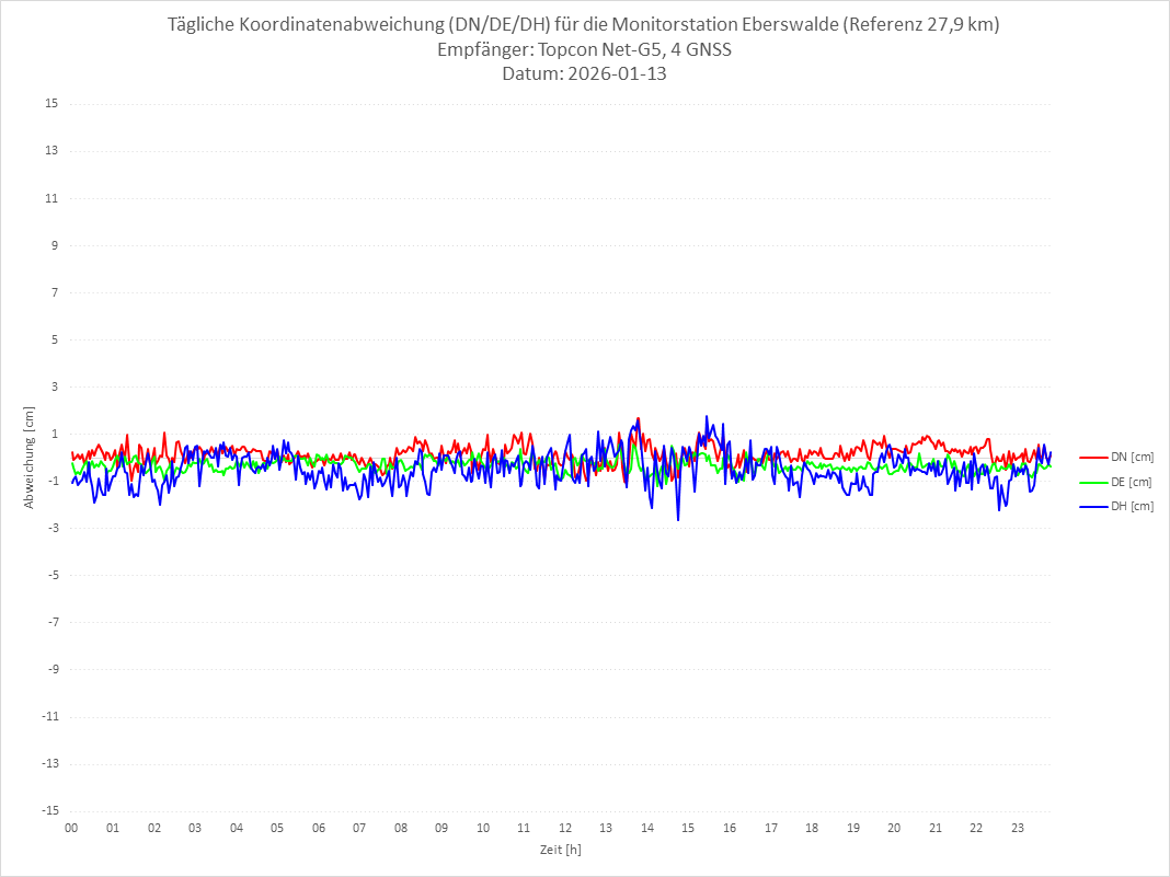 Diagramm für Station EBER-TPS-4G