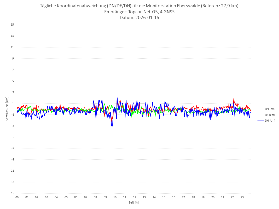 Diagramm für Station EBER-TPS-4G