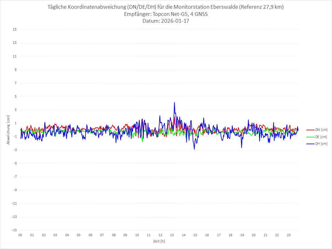 Diagramm für Station EBER-TPS-4G