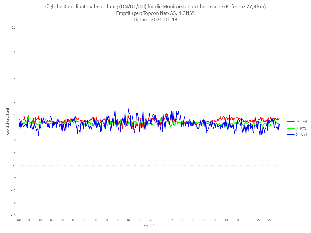 Diagramm für Station EBER-TPS-4G
