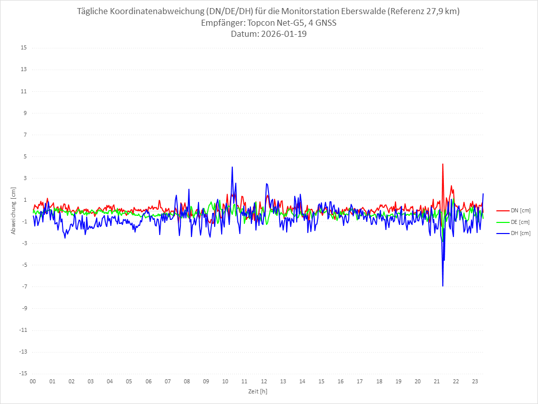 Diagramm für Station EBER-TPS-4G