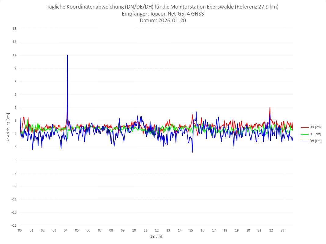 Diagramm für Station EBER-TPS-4G
